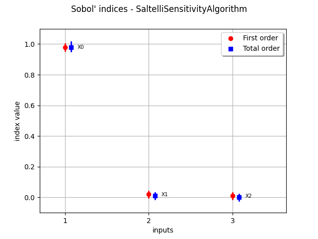 Sobol' indices - SaltelliSensitivityAlgorithm