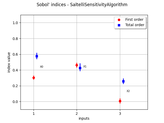 Sobol' indices - SaltelliSensitivityAlgorithm