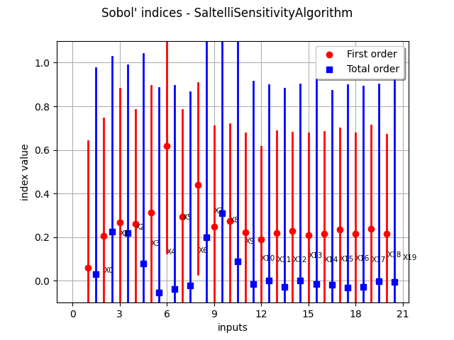 Sobol' indices - SaltelliSensitivityAlgorithm