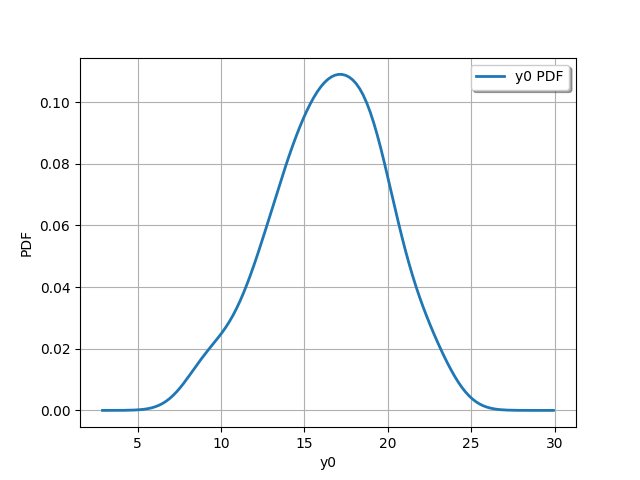 plot nloscillator sensitivity