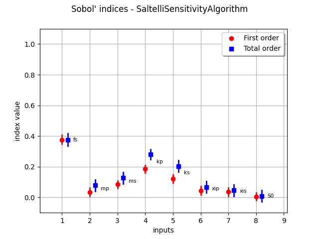 Sobol' indices - SaltelliSensitivityAlgorithm