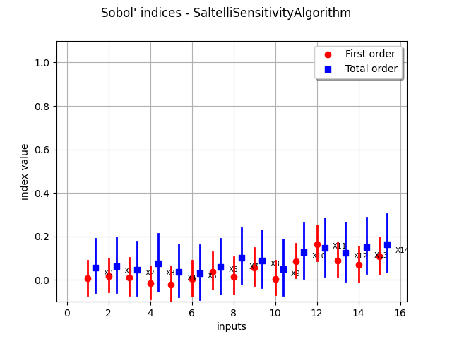 Sobol' indices - SaltelliSensitivityAlgorithm