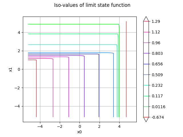 Iso-values of limit state function