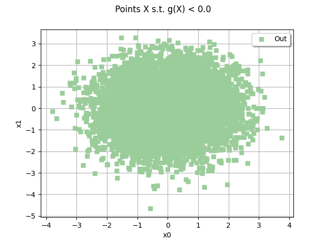 Points X s.t. g(X) < 0.0