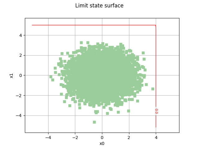 Limit state surface