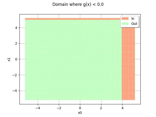 Domain where g(x) < 0.0