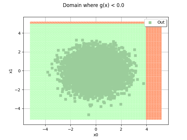 Domain where g(x) < 0.0