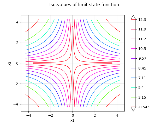 Iso-values of limit state function