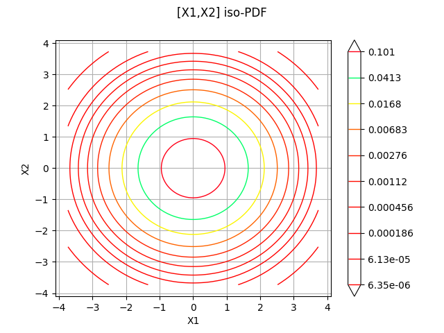 [X1,X2] iso-PDF