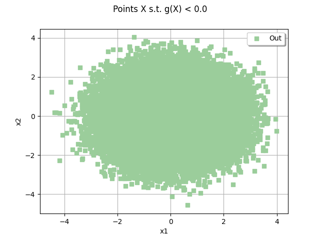 Points X s.t. g(X) < 0.0