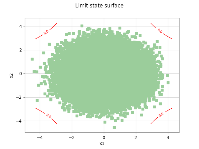 Limit state surface