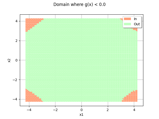 Domain where g(x) < 0.0