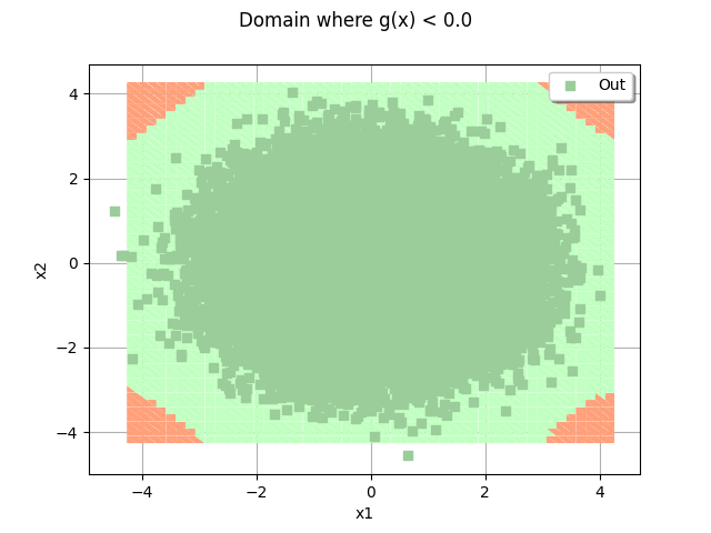 Domain where g(x) < 0.0