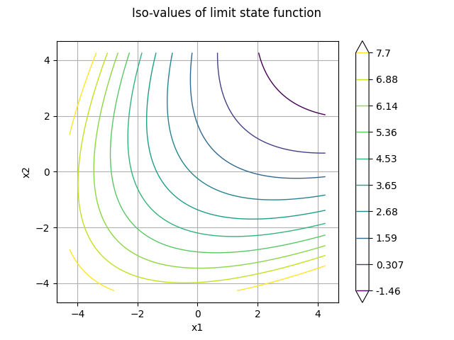 Iso-values of limit state function