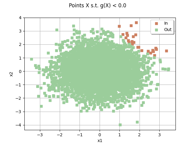 Points X s.t. g(X) < 0.0