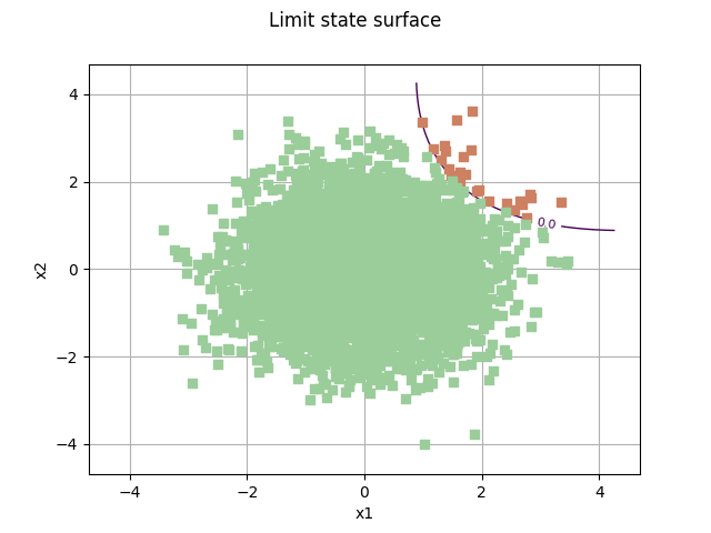 Limit state surface