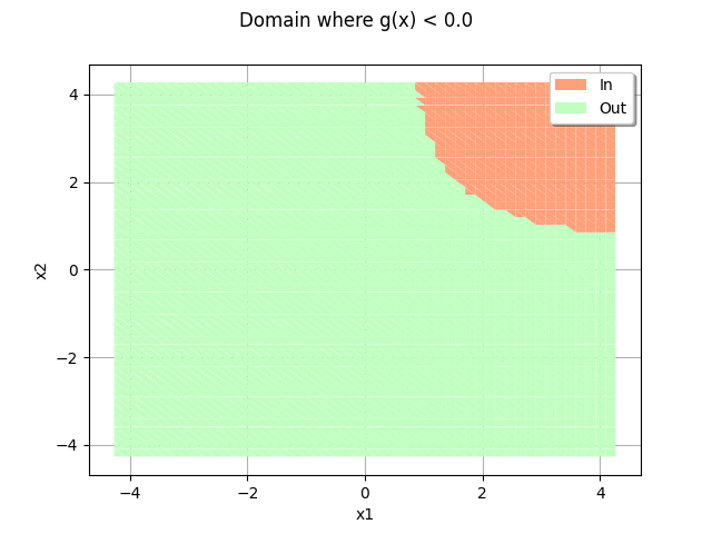 Domain where g(x) < 0.0