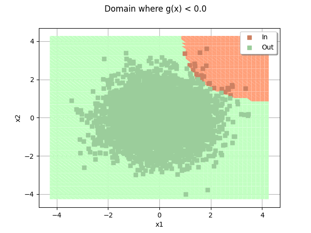 Domain where g(x) < 0.0