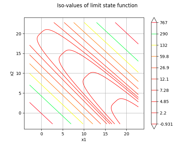 Iso-values of limit state function