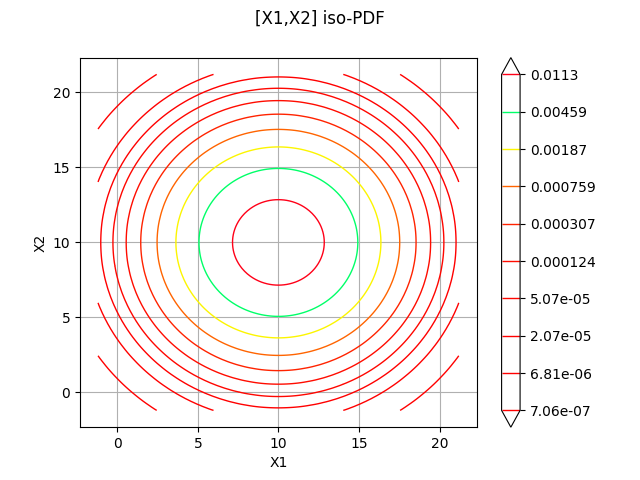 [X1,X2] iso-PDF