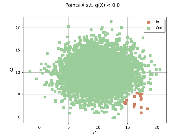 Points X s.t. g(X) < 0.0