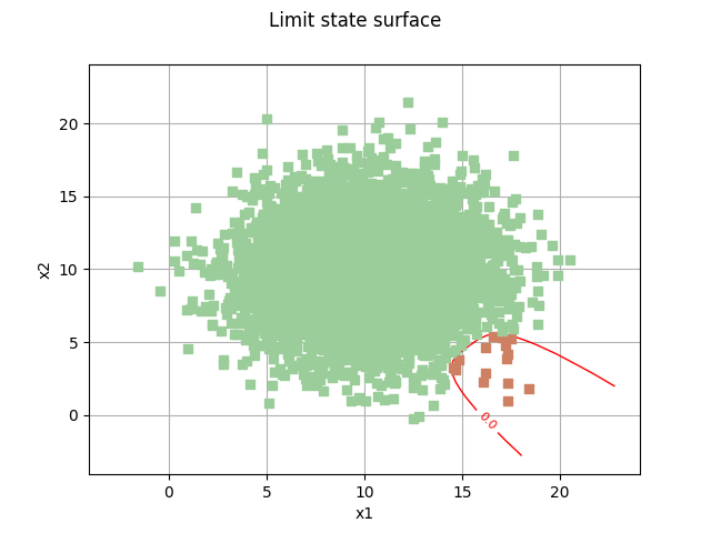 Limit state surface