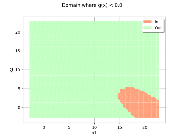 Domain where g(x) < 0.0