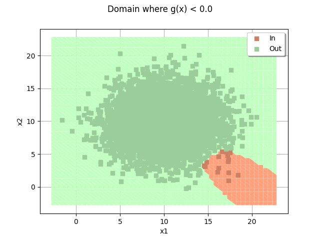 Domain where g(x) < 0.0