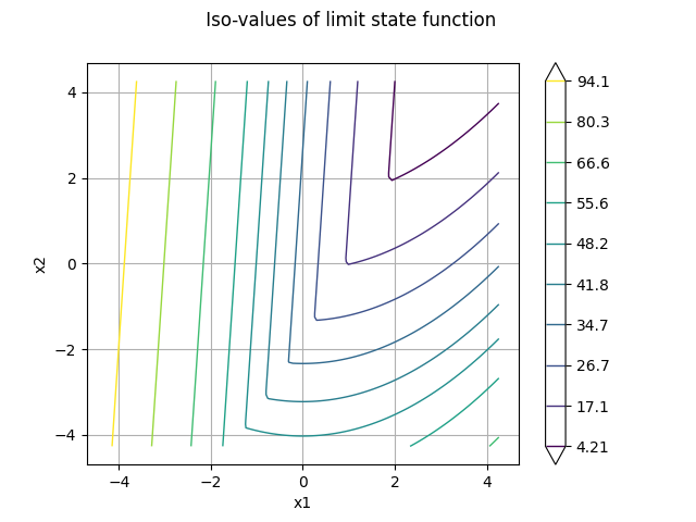 Iso-values of limit state function