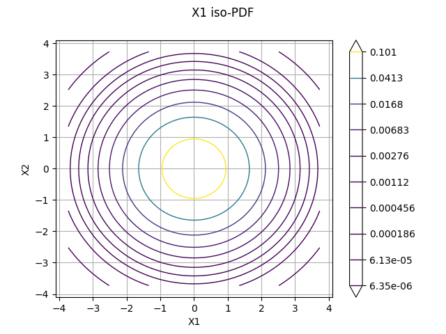 [X1,X2] iso-PDF