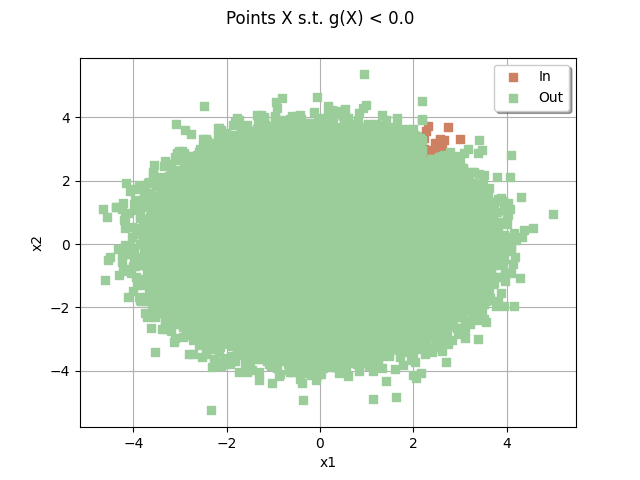 Points X s.t. g(X) < 0.0