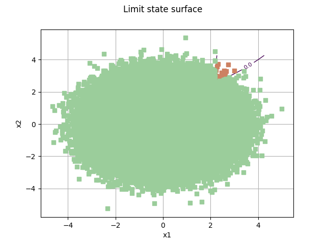 Limit state surface