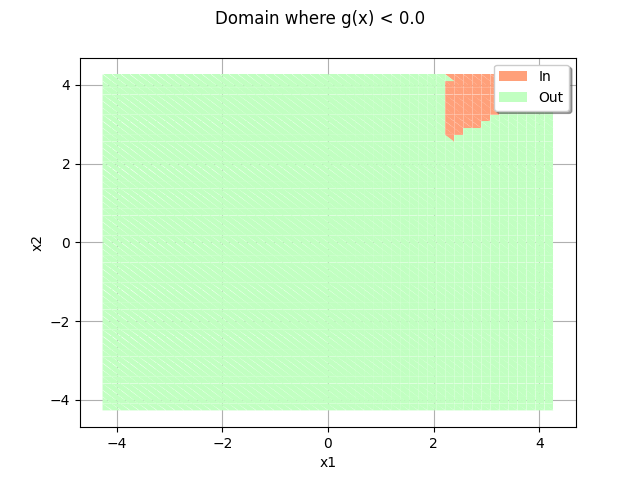 Domain where g(x) < 0.0