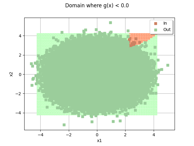 Domain where g(x) < 0.0