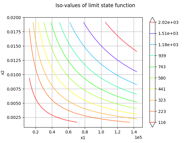 Iso-values of limit state function