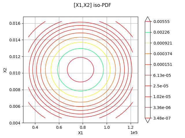 [X1,X2] iso-PDF