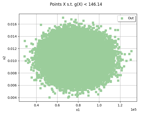 Points X s.t. g(X) < 146.14