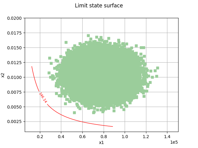 Limit state surface