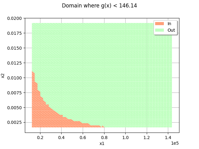 Domain where g(x) < 146.14