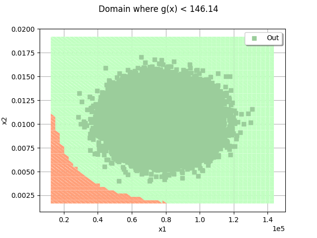 Domain where g(x) < 146.14