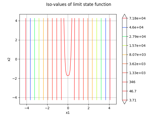 Iso-values of limit state function