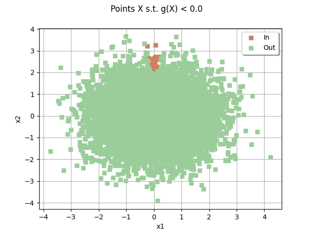 Points X s.t. g(X) < 0.0