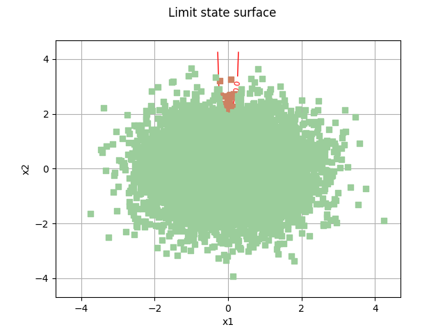 Limit state surface