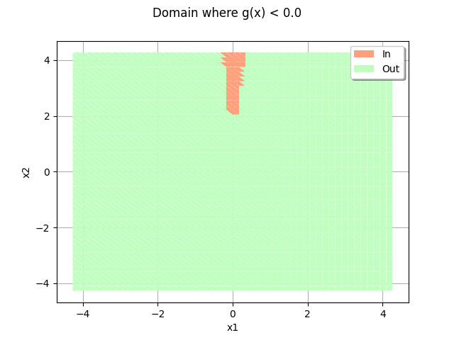 Domain where g(x) < 0.0