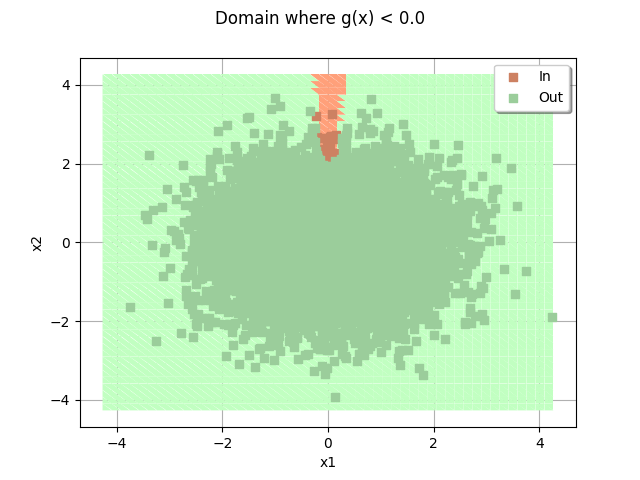 Domain where g(x) < 0.0