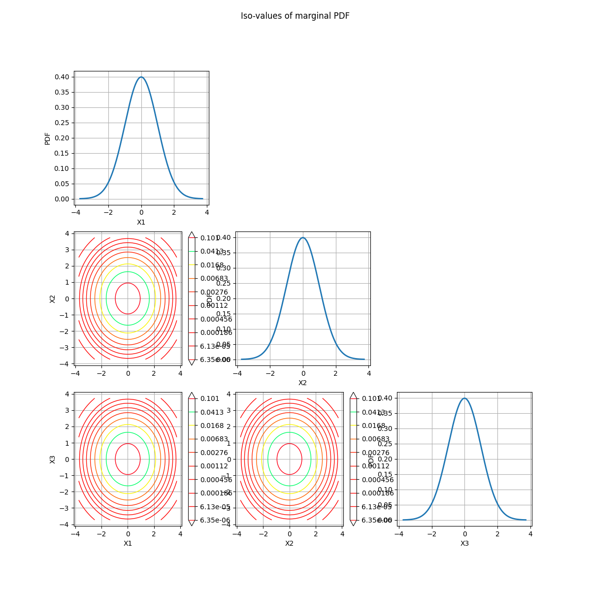 Iso-values of marginal PDF