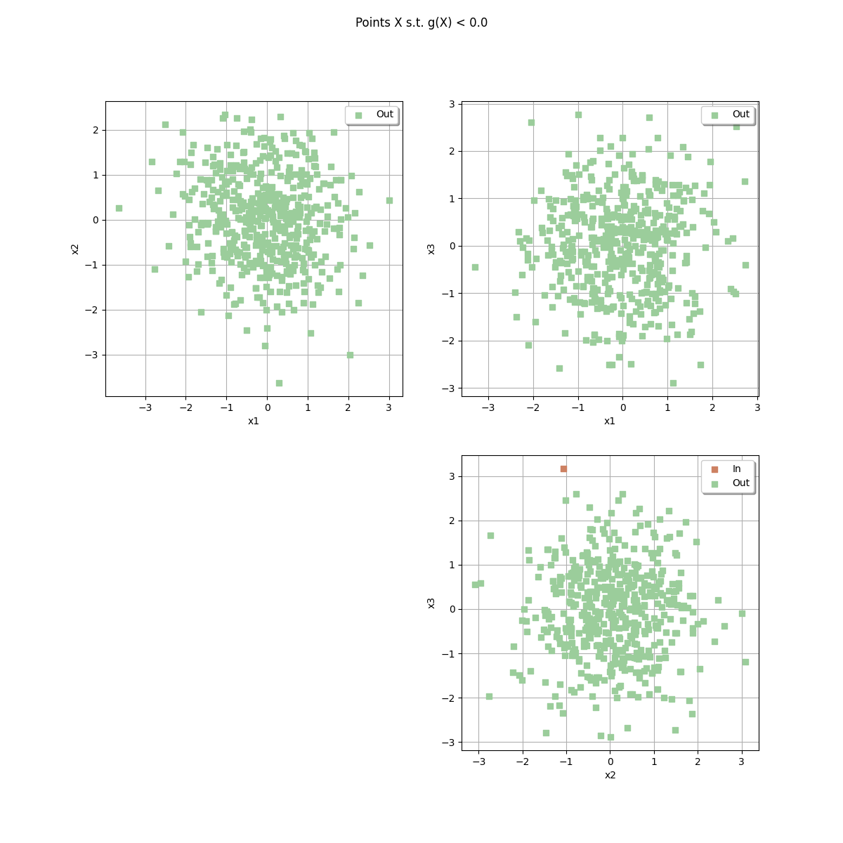 Points X s.t. g(X) < 0.0