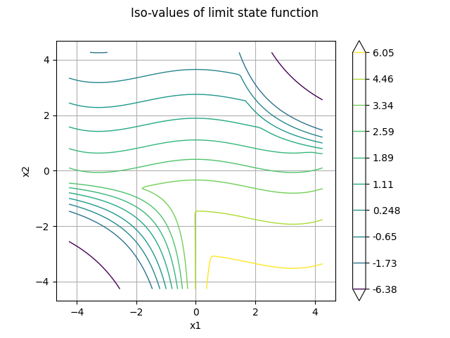 Iso-values of limit state function