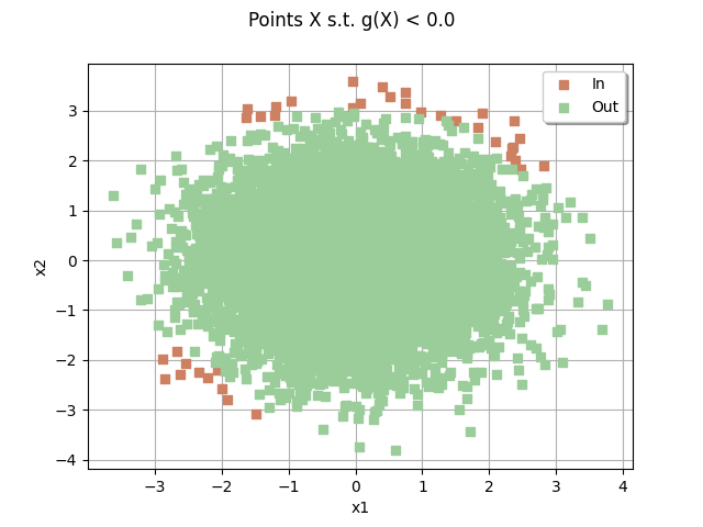 Points X s.t. g(X) < 0.0