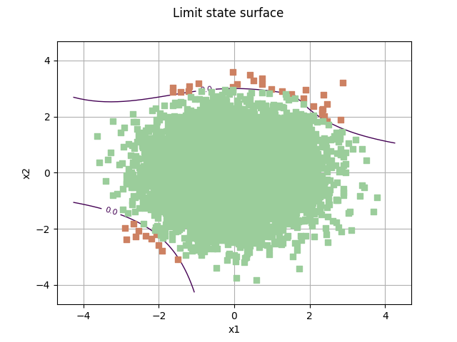 Limit state surface